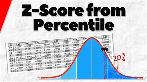 How To Find Z Score From Percentile Statistics Exercises Youtube