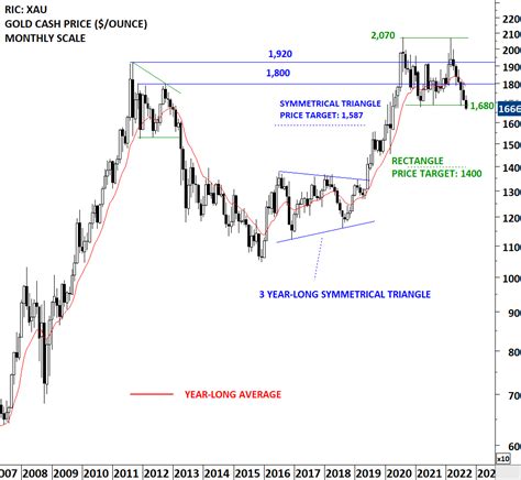 Aksel Kibar CMT On Twitter Note This Is A Monthly Scale Price Chart