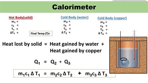 Principle Of Calorimetry Youtube