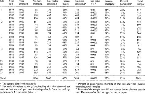 Differences In Sex Ratios For Overwintering Diapausing Wasps At