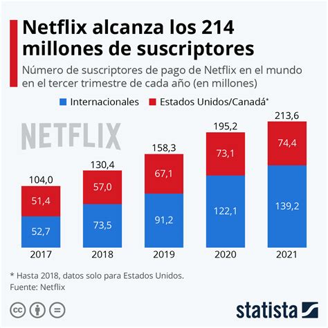 Suscriptores Internacionales El Brazo Fuerte De Netflix Consumotic