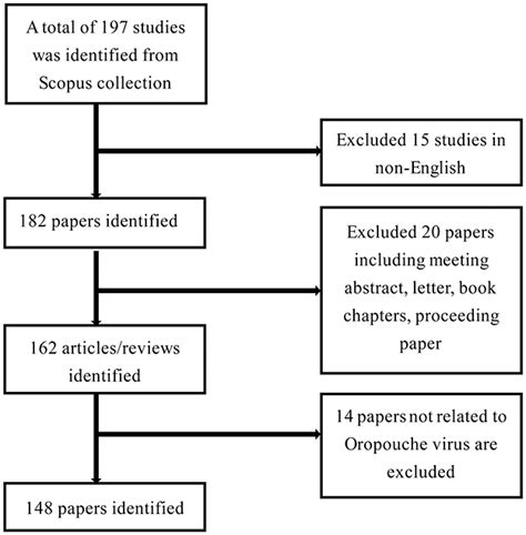 Frontiers A Bibliometric Analysis Of Oropouche Virus