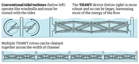 oxford unveils  gen underwater turbines