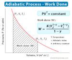 Adiabatic Process: Definition, Examples, and Equations