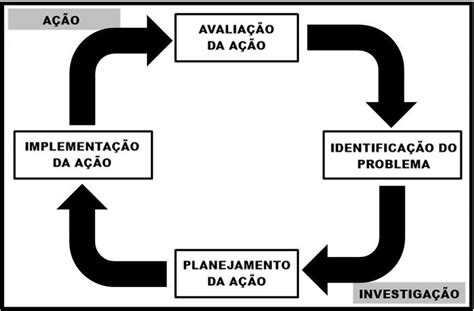 Representação Do Ciclo Da Pesquisa Ação Utilizado Na Pesquisa Adaptado