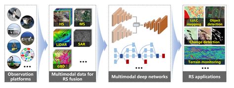 中科院空天院等最新《基于深度学习的多模态遥感数据融合》综述论文，全面阐述多模态融合技术 Python社区