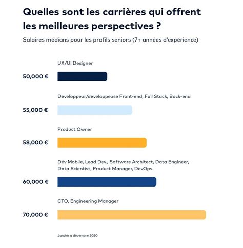 Développeur UX designer product manager Quels sont les salaires dans