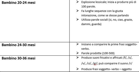 Le Tappe Di Sviluppo Del Linguaggio E Il Fondamentale Ruolo Del