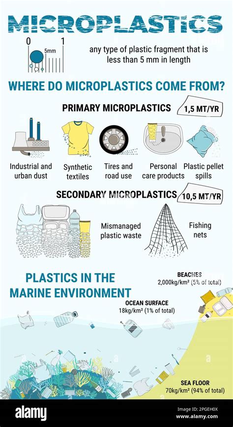 Infograf A De Micropl Sticos Microesferas Primarias Y Secundarias En