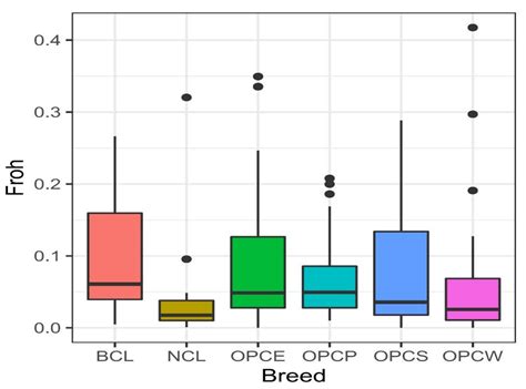 New Insight into the Genome-Wide Diversity and Admixture of Six