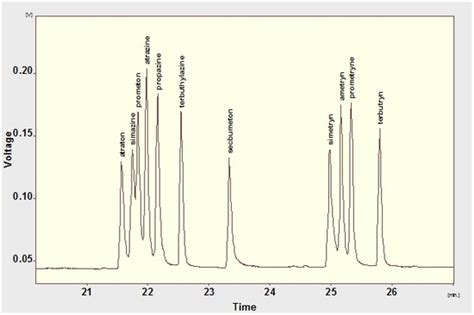 Gas Chromatography Application가스크로마토그래피 응용사례gc 네이버 블로그