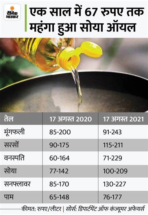 Big Push For Domestic Production Of Edible Oil 11 040 Crores National Mission On Edible Oils