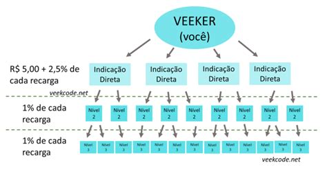 MMN Veek Marketing Multinível Entenda como Funciona