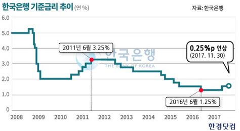 한은 11월 기준금리 1 5 로 상향6년5개월만에 인상 단행 한국경제