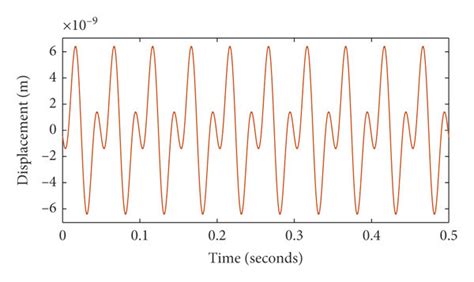 Time And Frequency Domain Responses In The Radial Directions X And