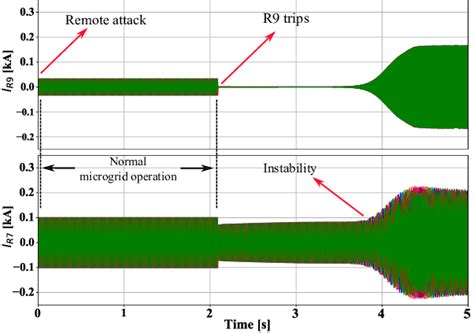 Three Phase Current Of Docr R9 And R7 During Fdia Download Scientific Diagram