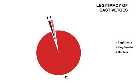 How is the veto used? – Stop Illegitimate Vetoes