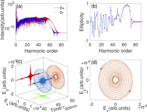 Figure 2 from Generation of isolated circularly polarized attosecond pulses by three-color laser ...