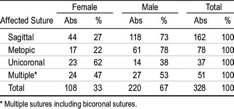 Affected Sutures And Sex Differences Presented In Absolute Numbers And Download Scientific