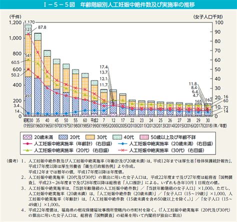 第1節 生涯を通じた男女の健康 内閣府男女共同参画局