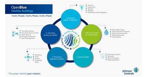 Johnson Controls Customers Prioritize New Integrated Technologies For