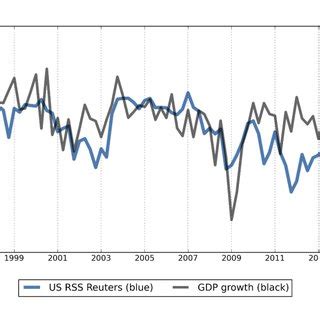 Quarterly Percentage Changes In Us Real Gdp And Relative Sentiment