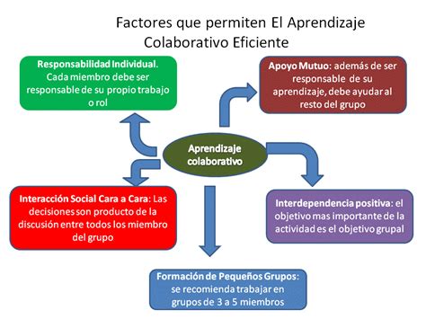 Aprendizaje Colaborativo Para Los Entornos Virtuales Factores Que Permiten El Aprendizaje