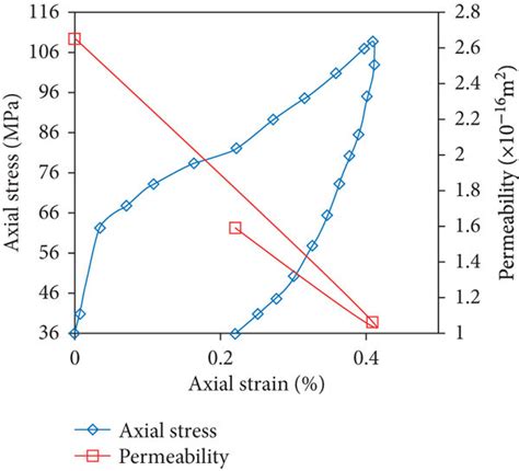 Stress Strain And Permeability Strain Curves For Single Fracture Download Scientific Diagram