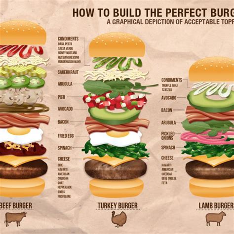 How To Build The Perfect Burger A Graphical Depiction Of Acceptable