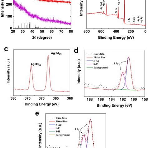 Characterization Of Ag 2 S QDs At Molar Ratio Of 12 5 A XRD