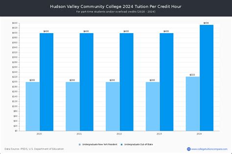 Hudson Valley CC - Tuition & Fees, Net Price