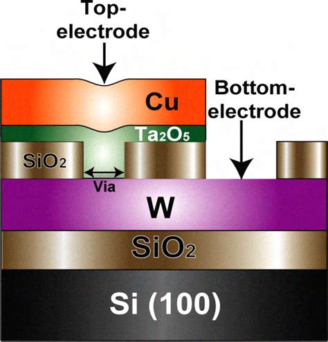 Schematic Of The Resistive Memory Device Using Novel Cu Ta Oe W