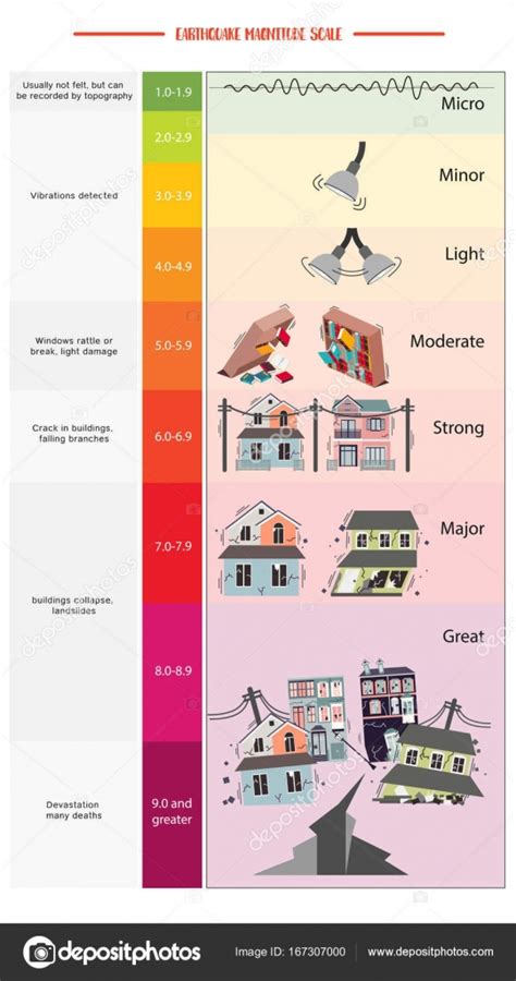 Earthquake Magnitude Scale Stock Vector Image By Pui2motif Gmail