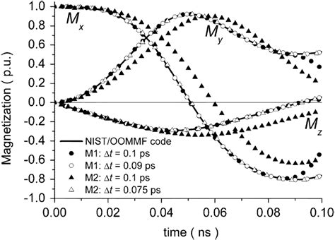 Case P2 Time Evolution Of The Average Magnetization Components