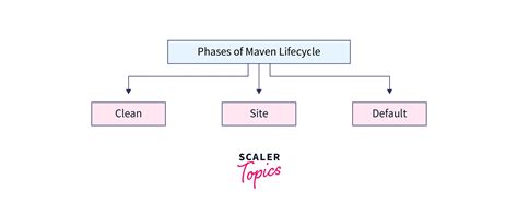 Maven Lifecycle Scaler Topics