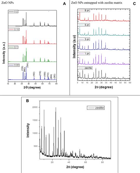 Xrd Graphs Of Zno Nps And Zno Nps Entrapped With Zeolite Matrix A Zno