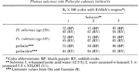 Table I From Occurrence Of Psilocybinpsilocin In Pluteus Salicinus