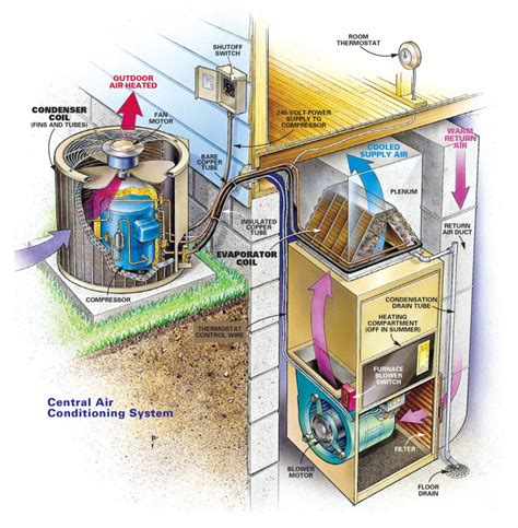 Central Air Conditioning How Does It Work