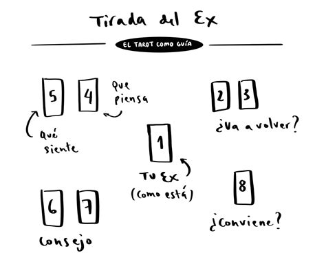 Tirada Del Ex El Tarot Como Gu A