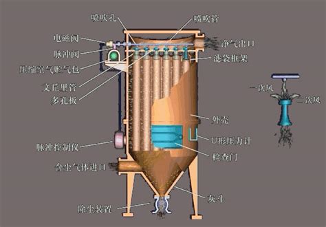 袋式除尘器的工作原理与结构介绍