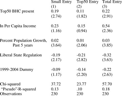 Explaining probability of gross entry, Marginal effects, Pooled Probit ... 