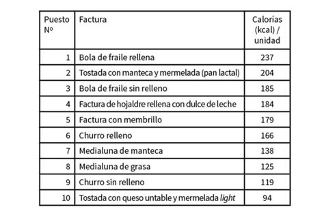 Cu Ntas Calor As Tiene Una Factura Con Dulce De Leche