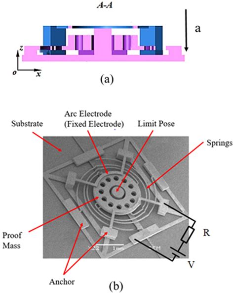 Micromachines Free Full Text Research Status And Development Trend