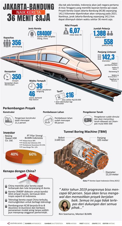 Kereta cepat Jakarta-Bandung - Infografik ANTARA News