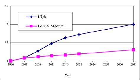 10: Cardiff (Glendale) Population Growth Factor | Download Scientific Diagram