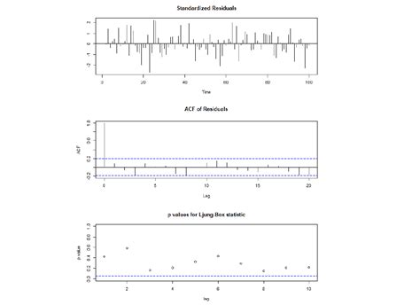 Time Series Analysis Using Arima Model Analytics Vidhya