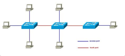 Get Further Understanding Of Ethernet Switch Port Types