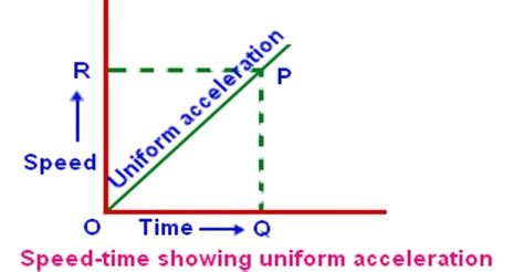 Uniform Acceleration related to Motion - QS Study