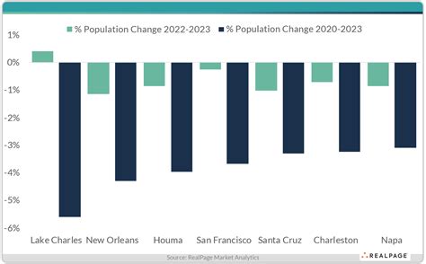 Louisianna Markets Lose Population in 2023 | RealPage Analytics Blog