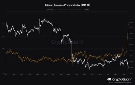 Bitcoin Coinbase Premium Surges What Does It Mean Bitcoin Insider